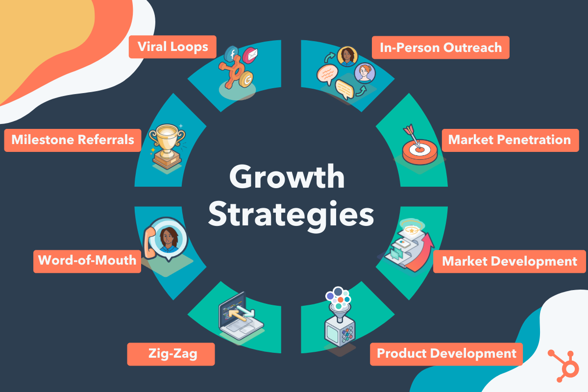 Shaping A Business Growth Strategy 7 Key Steps That Work 2022 